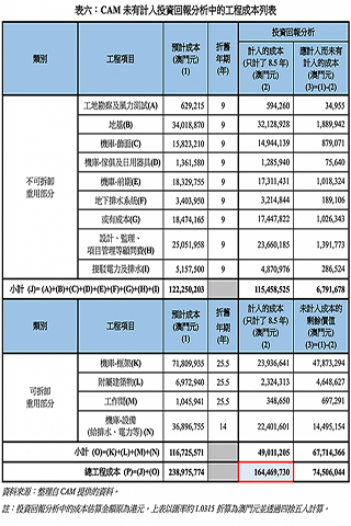 ◎ CAM未有計入投資回報分析中的工程成本列表(圖片:審計署)。