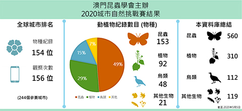 ◎ 澳城市自然挑戰賽結果。