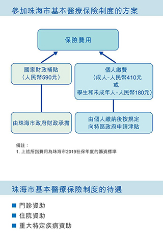 ◎ 參加內地醫保制度的方案。