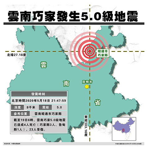 ◎ 五月十八日二十一時四十七分在雲南省昭通市巧家縣(北緯二十七點一八度,東經一百零三點一六度)發生五級地震,震源深度八千米。雲南省地震局十九日發佈消息稱,截至十九日六時,雲南巧家五級地震已造成四人死亡(巧家縣三人、魯甸縣一人),二十三人受傷。(中新社)