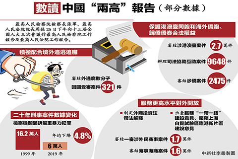 ◎ 五月二十五日下午,中國最高人民檢察院檢察長張軍、中國最高人民法院院長周強向十三屆全國人大三次會議作最高人民檢察院工作報告及最高人民法院工作報告。兩份報告傳遞出的一組組數字勾勒出中國踐行司法公正的最新成果。(中新社)