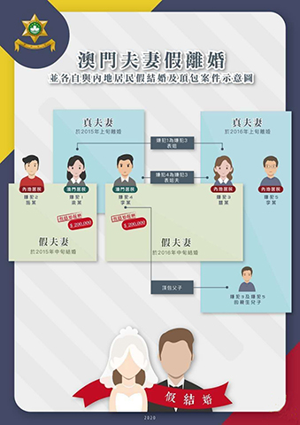◎ 假結婚案關係示意圖。