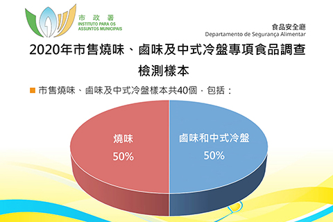 ◎ 市面抽查合共四十個燒味等樣本進行致病性微生物檢測。