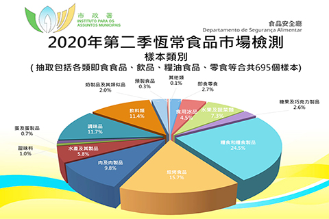 ◎ 今年次季恆常食品市場檢測結果未見異常。