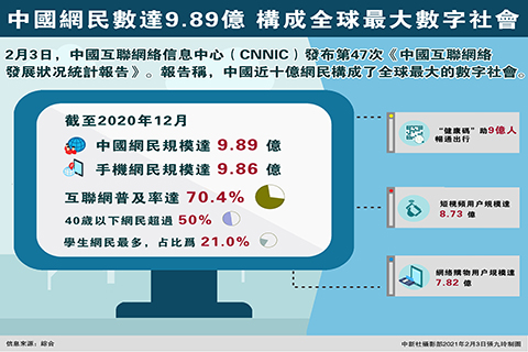 ◎ 二月三日,中國互聯網絡信息中心發佈的第四十七次《中國互聯網絡發展狀況統計報告》顯示,截至二0二0年十二月,中國網民規模達九點八九億,手機網民規模九點八六億。報告稱,「近十億網民構成了全球最大的數字社會」。(中新社)