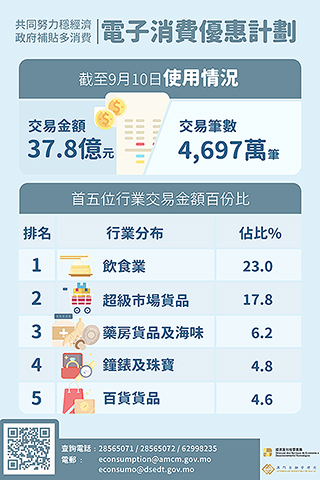 ◎ 「電子消費優惠計劃」有效推動本地移動支付的進一步發展。
