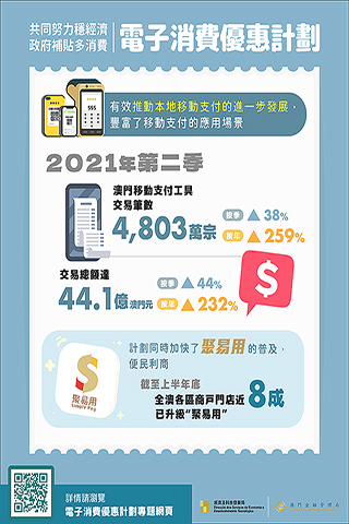 ◎ 「電子消費」二0二一年第二季統計。