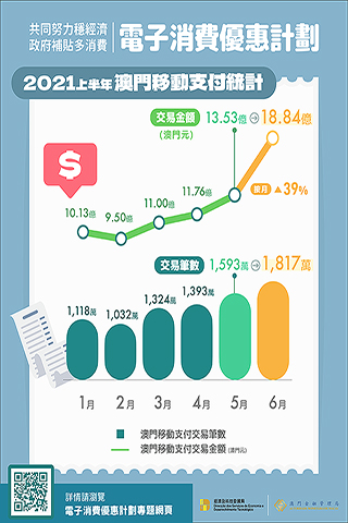 ◎ 上半年澳門移動支付統計。
