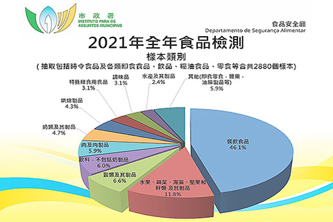 ◎ 市政署去年抽檢逾二千八百個食品樣本合格率逾九成九。