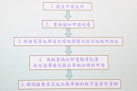 ◎ 老舊摩托車置換新電動摩托車流程。