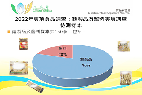 ◎ 市政署抽取市售麵製品及醬料作檢測。