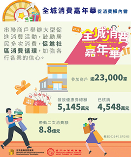 ◎ 「全城消費嘉年華」至今帶動二次消費八億八千萬元。