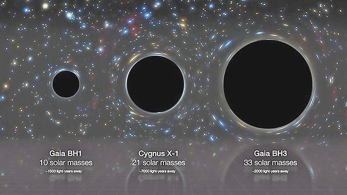 ◎ 比較Gaia BH1、Cygnus X-1、Gaia BH3三個恆星黑洞的質量。(來源:ESO歐洲南方天文台)