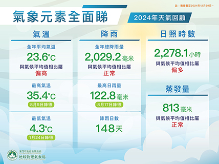 ◎ 二0二四年本澳最高氣溫和最低氣溫情況。