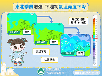 ◎ 澳氣象局預料一股東北季風將於本周六晚間抵達華南沿岸,屆時氣溫將再度下降。