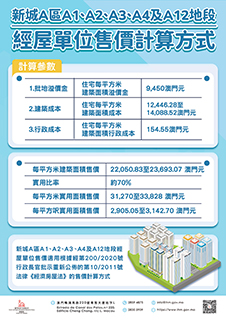 ◎ 新城A區A1、A2、A3、A4及A12地段經屋單位售價計算方式。
