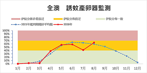 ◎ 全澳誘蚊產卵器監測結果。